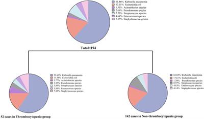 Thrombocytopenia as an important determinant of poor prognosis in patients with pyogenic liver abscess: a retrospective case series